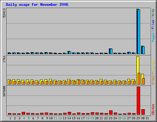 Daily usage for November 2006