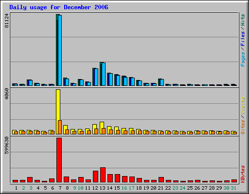 Daily usage for December 2006