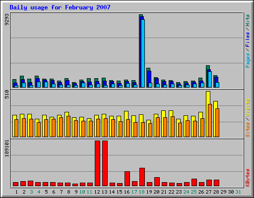 Daily usage for February 2007