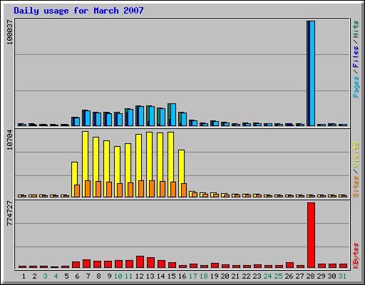 Daily usage for March 2007