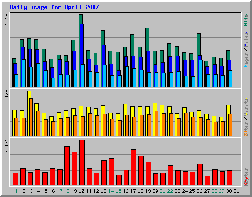 Daily usage for April 2007