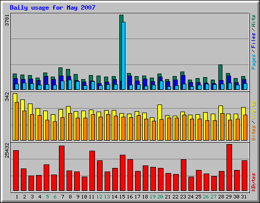 Daily usage for May 2007