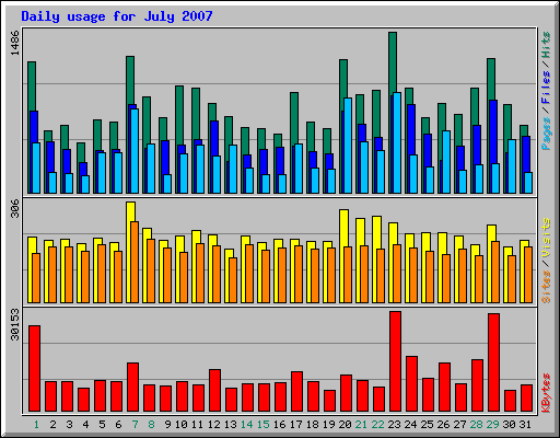 Daily usage for July 2007