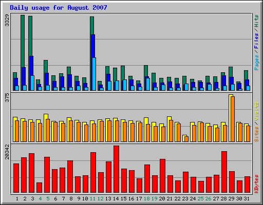 Daily usage for August 2007