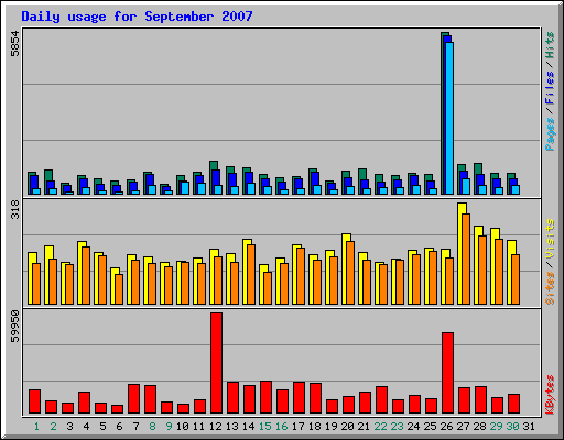 Daily usage for September 2007