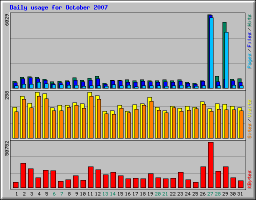 Daily usage for October 2007