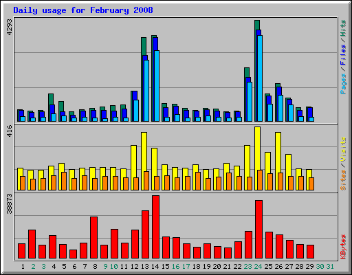 Daily usage for February 2008