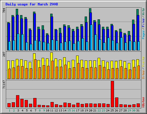 Daily usage for March 2008