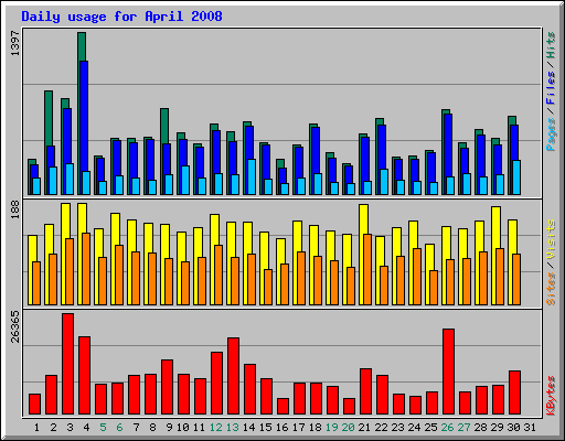 Daily usage for April 2008