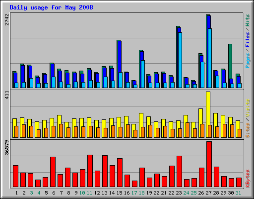 Daily usage for May 2008