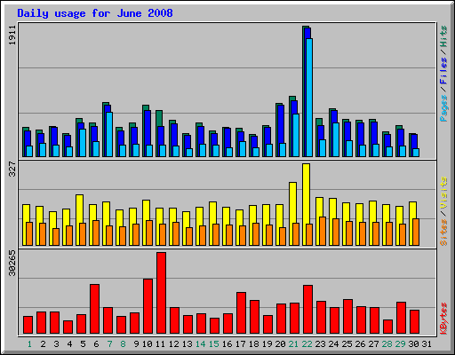 Daily usage for June 2008