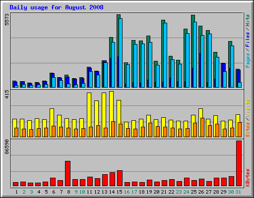 Daily usage for August 2008