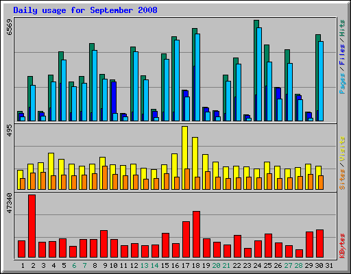 Daily usage for September 2008