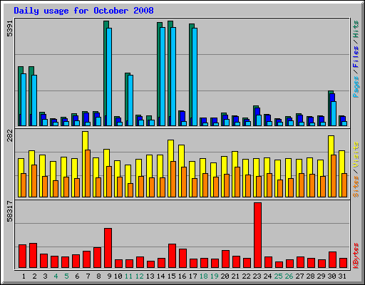 Daily usage for October 2008