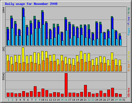 Daily usage for November 2008