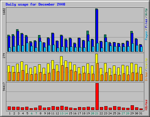 Daily usage for December 2008