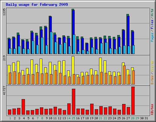 Daily usage for February 2009