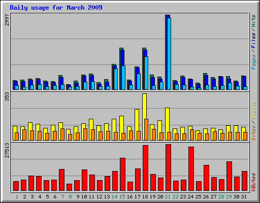 Daily usage for March 2009