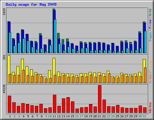 Daily usage for May 2009