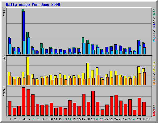 Daily usage for June 2009