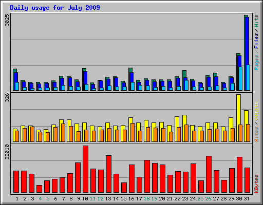 Daily usage for July 2009