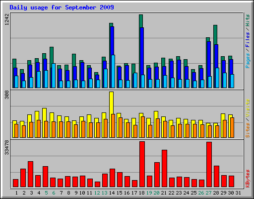 Daily usage for September 2009