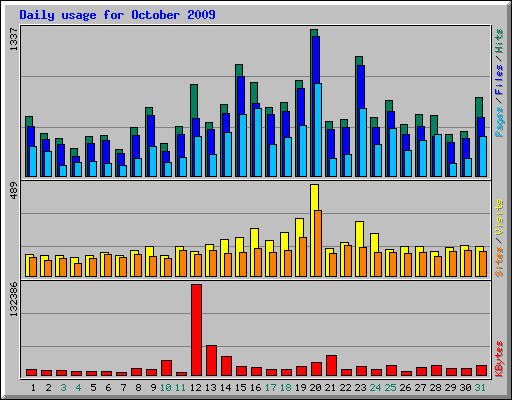 Daily usage for October 2009