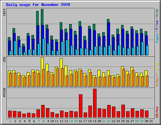 Daily usage for November 2009