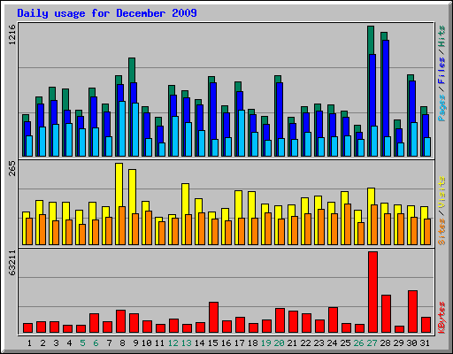 Daily usage for December 2009