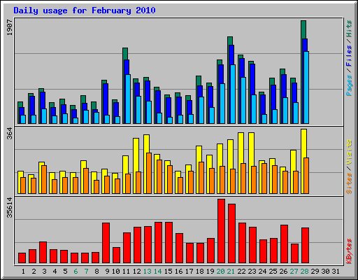 Daily usage for February 2010