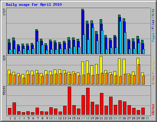 Daily usage for April 2010