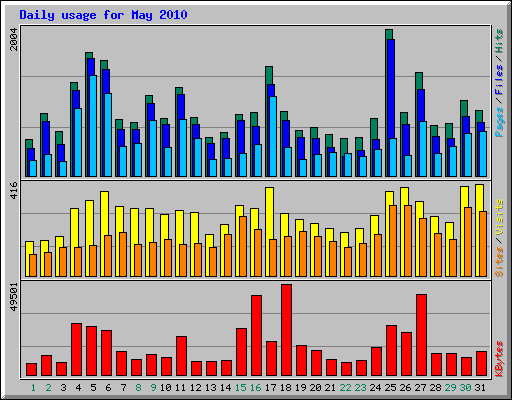 Daily usage for May 2010