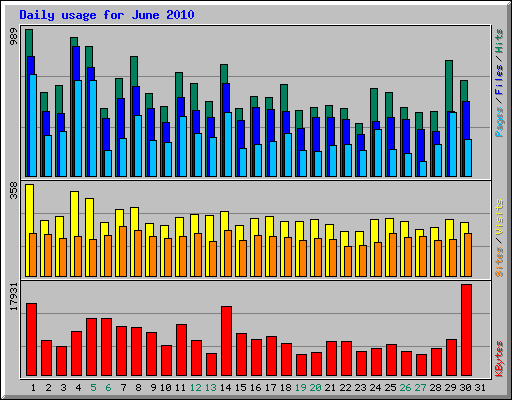 Daily usage for June 2010