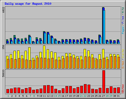 Daily usage for August 2010