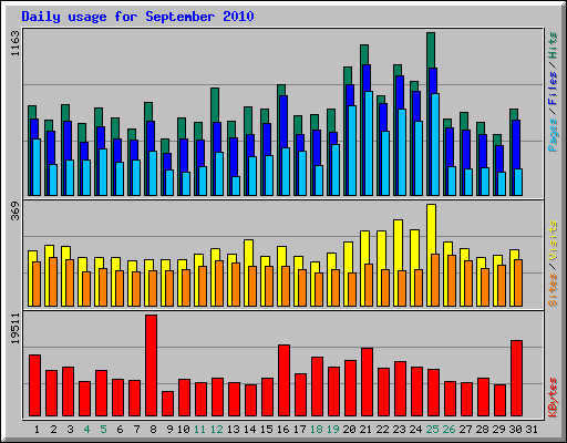 Daily usage for September 2010