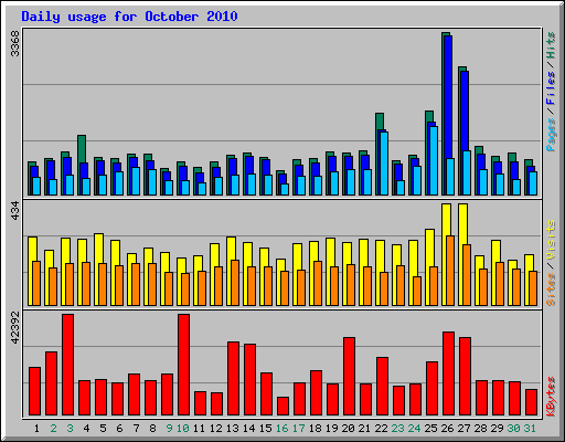 Daily usage for October 2010