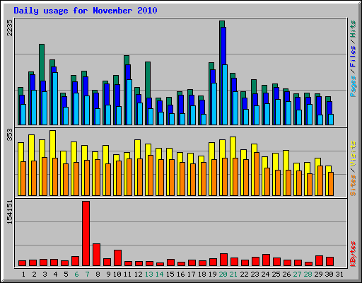 Daily usage for November 2010