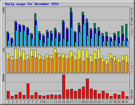 Daily usage for December 2010