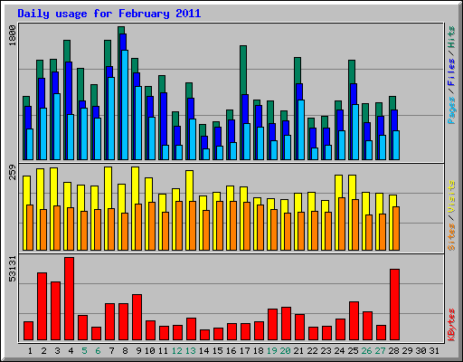 Daily usage for February 2011