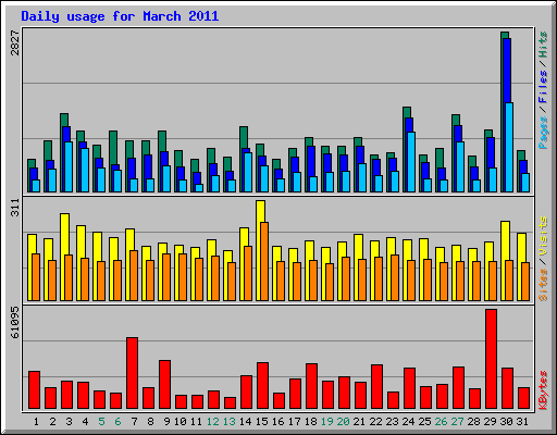 Daily usage for March 2011