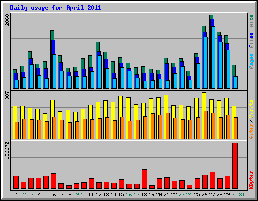 Daily usage for April 2011