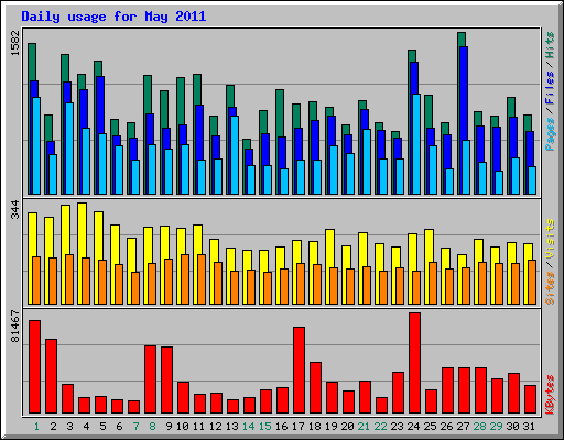 Daily usage for May 2011