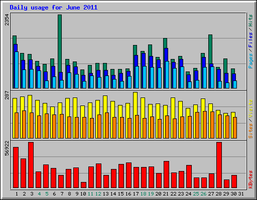 Daily usage for June 2011