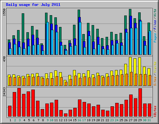 Daily usage for July 2011