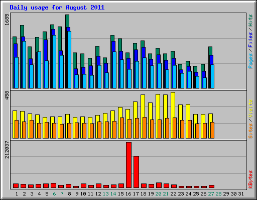 Daily usage for August 2011