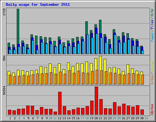 Daily usage for September 2011