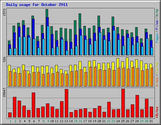 Daily usage for October 2011