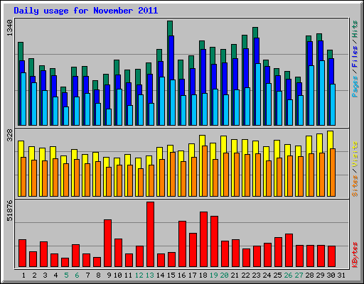 Daily usage for November 2011