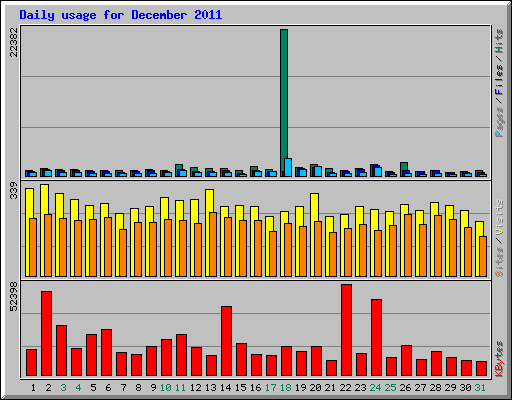 Daily usage for December 2011