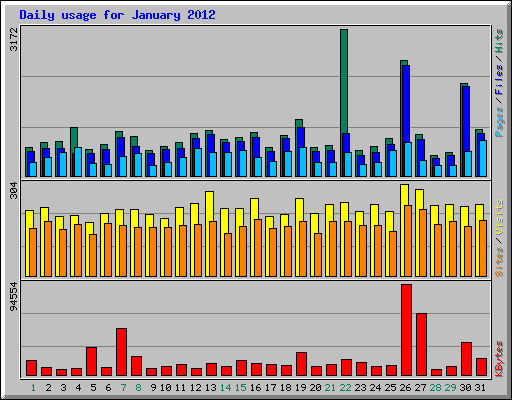 Daily usage for January 2012